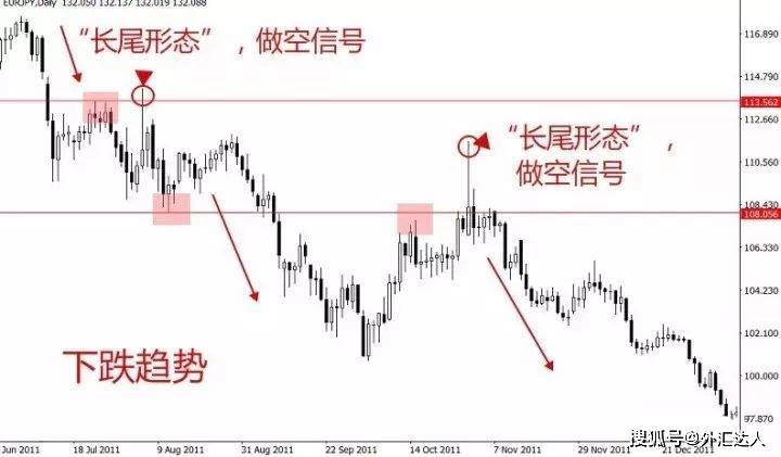 外汇K线实战讲解：长尾锤头线的运用。