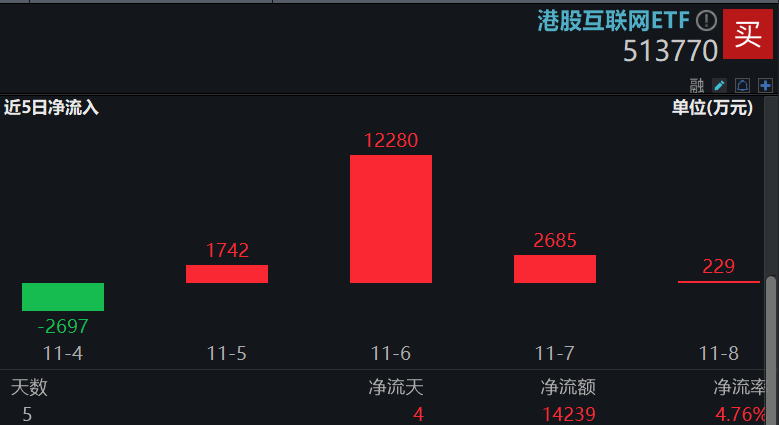 港股互联网ETF盘前资讯|港股超级周！腾讯、阿里、B站公布三季报，资金提前埋伏，港股互联网ETF（513770）近4日吸金1.7亿元