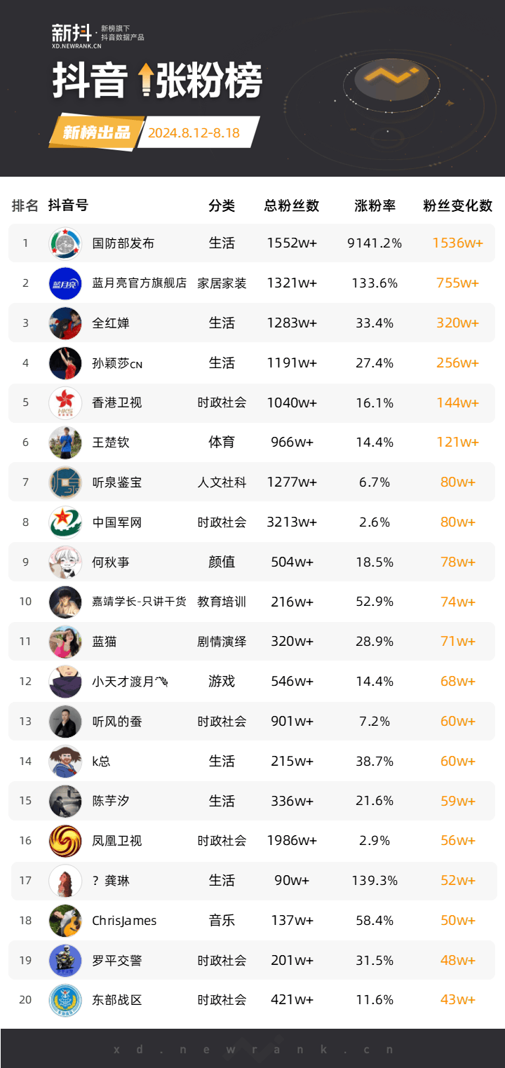 《黑神话悟空》上线引爆全网，B站一周涨粉超10万|新榜涨粉周榜