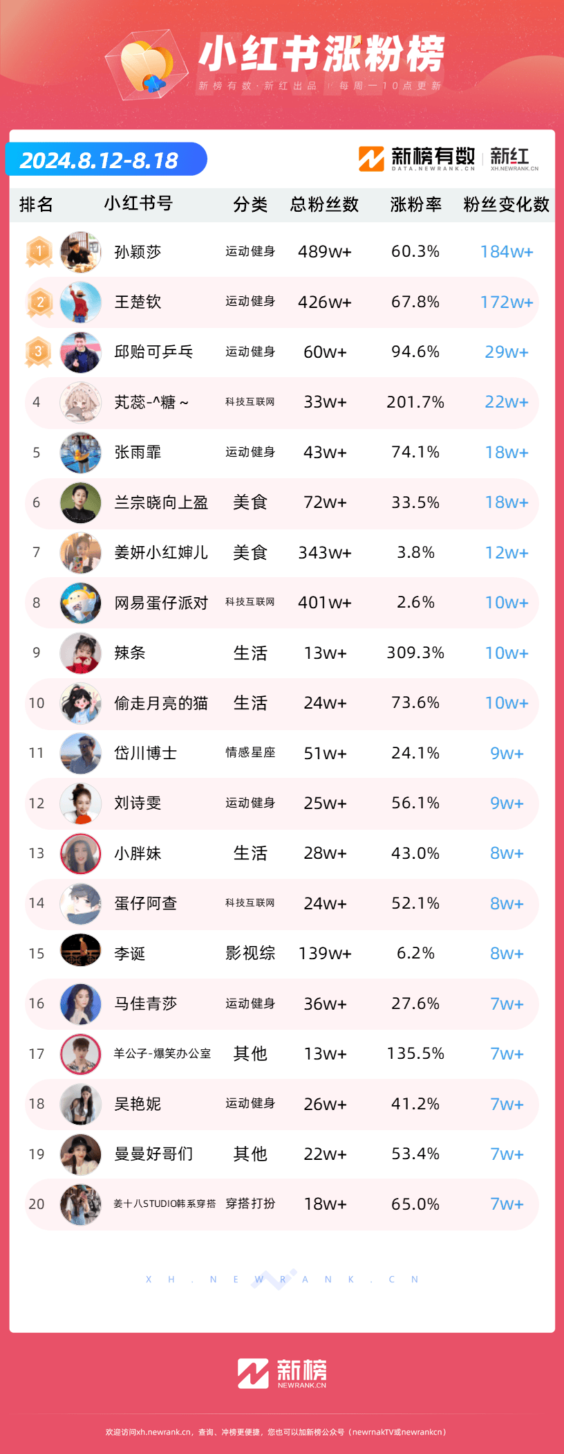 《黑神话悟空》上线引爆全网，B站一周涨粉超10万|新榜涨粉周榜