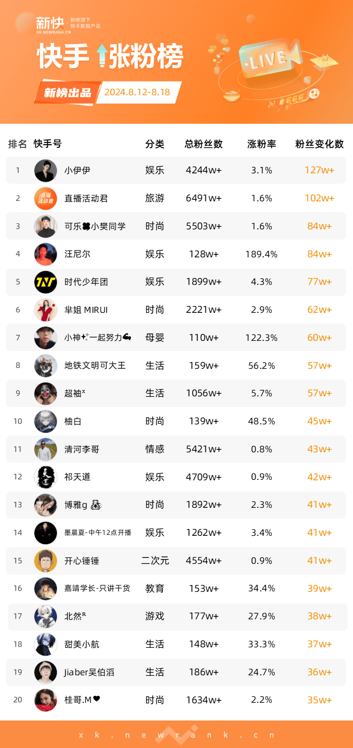 《黑神话悟空》上线引爆全网，B站一周涨粉超10万|新榜涨粉周榜
