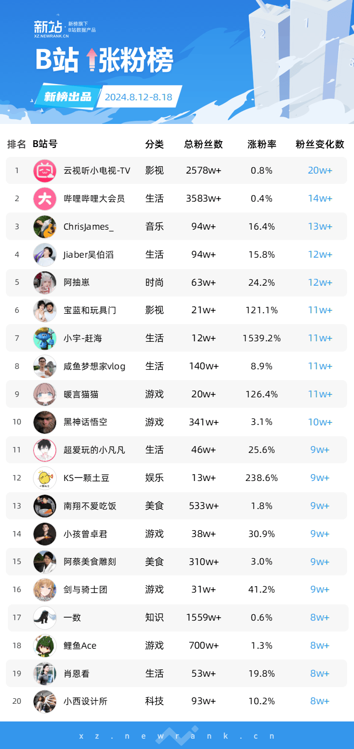 《黑神话悟空》上线引爆全网，B站一周涨粉超10万|新榜涨粉周榜