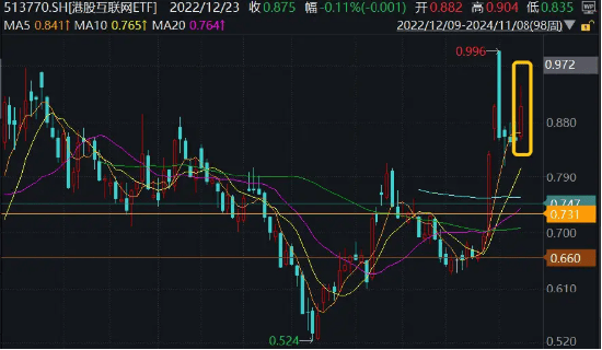 港股超级周！腾讯、阿里、B站公布三季报，资金提前埋伏，港股互联网ETF（513770）近4日吸金1．7亿元
