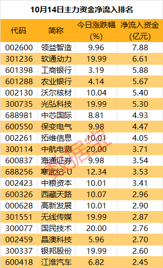 主力资金 | 2只热门股遭主力资金砸盘