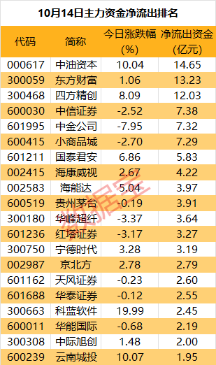 主力资金 | 2只热门股遭主力资金砸盘