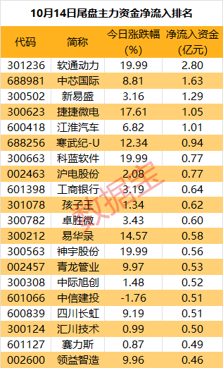 主力资金 | 2只热门股遭主力资金砸盘