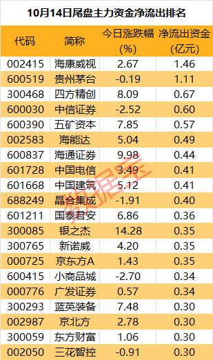 主力资金 | 2只热门股遭主力资金砸盘