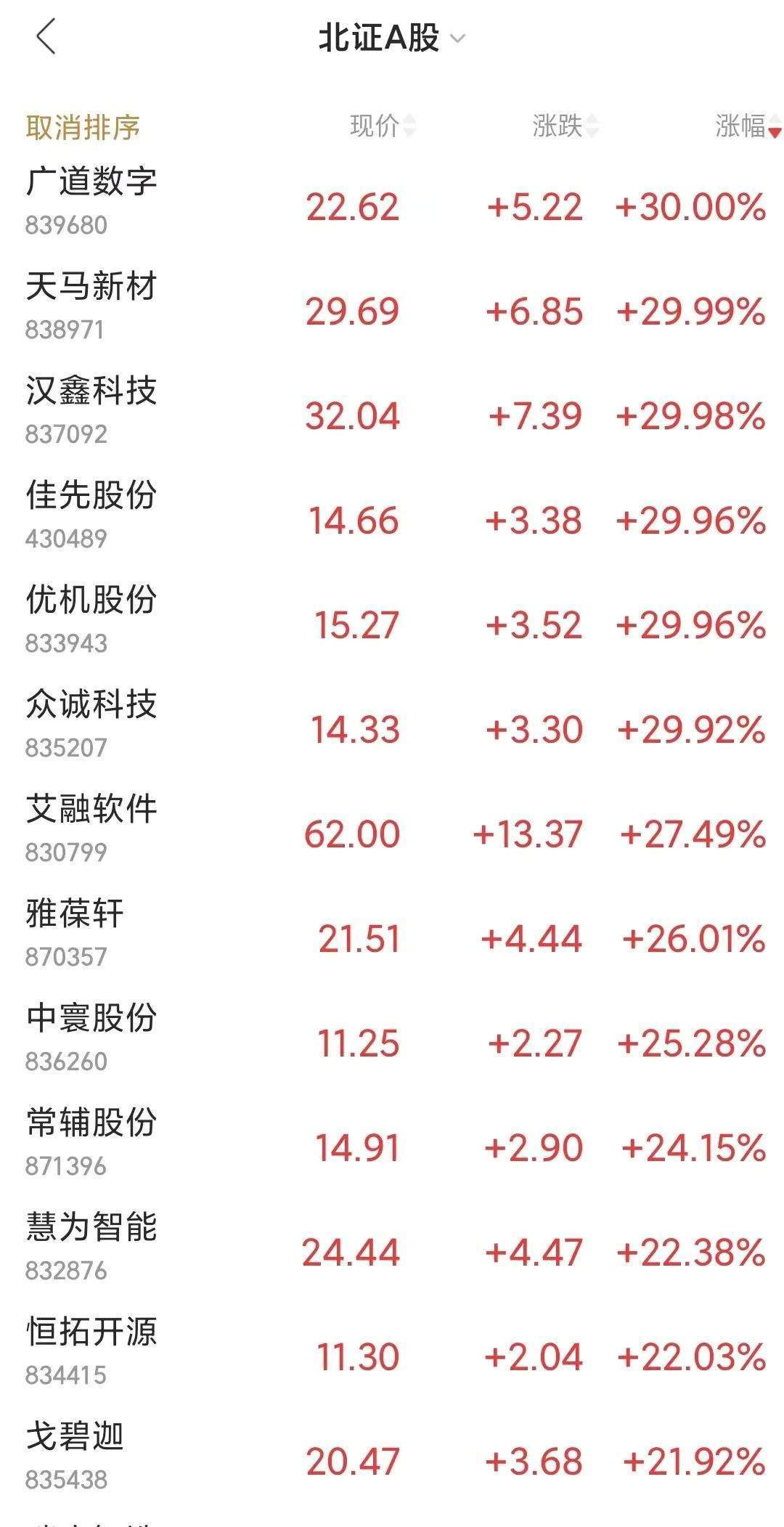 北证50指数大涨6.53%，北交所超50股涨超10%！新股托普云农盘中一度大涨超过1000%