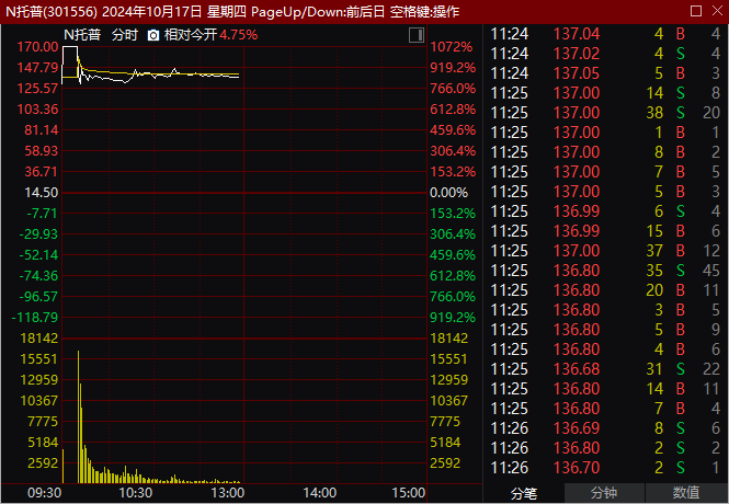 北证50指数大涨6.53%，北交所超50股涨超10%！新股托普云农盘中一度大涨超过1000%