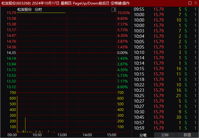 北证50指数大涨6.53%，北交所超50股涨超10%！新股托普云农盘中一度大涨超过1000%