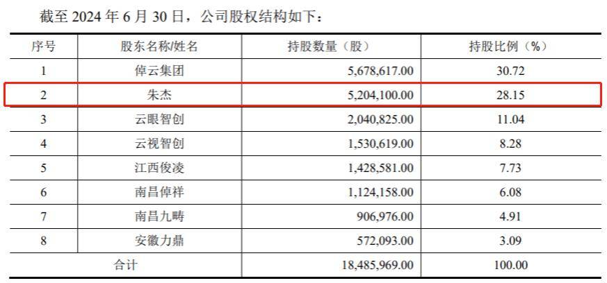 云眼视界拟北交所上市：实控人为江西省国资委，“80后”总经理朱杰持股28%