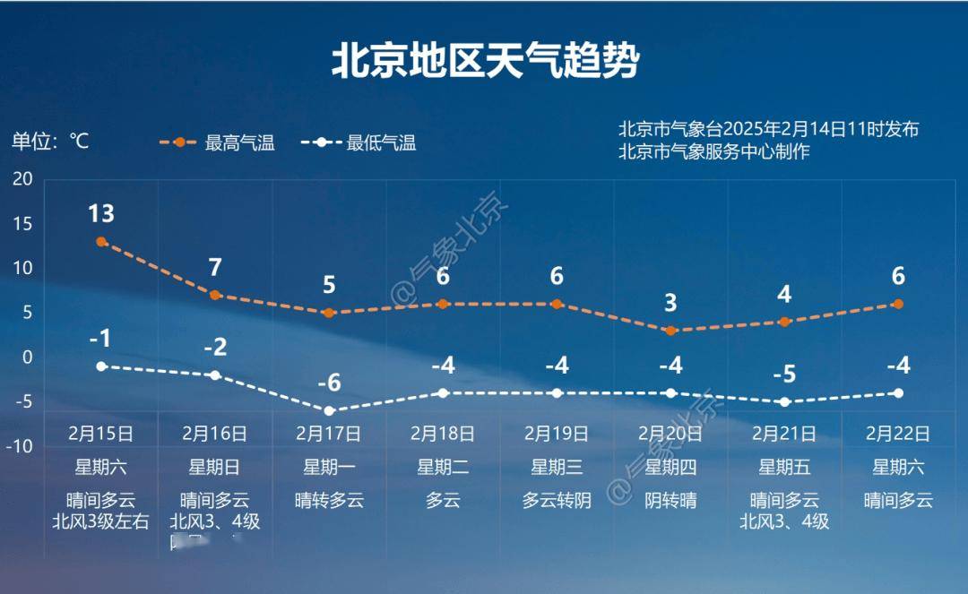 今天有点暖和？周日起，北京再迎大风降温！