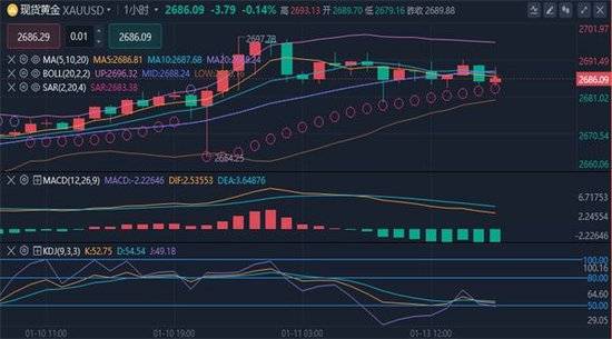 冯喜运:周一晚间黄金原油最新行情分析及操作建议