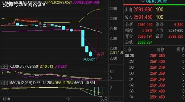 刘铭诚：12.19国际黄金原油暴跌详情点评附最新操作建议