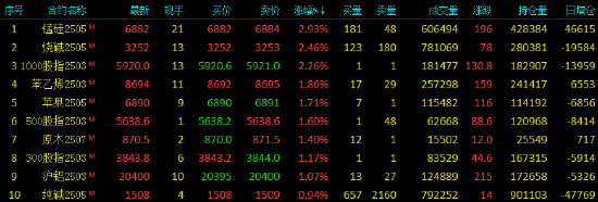 期货收评：锰硅、烧碱涨超2%，苯乙烯、原木、苹果、沪铝涨超1%，氧化铝、集运指数、花生、SC原油、工业硅、PTA、短纤跌近2%