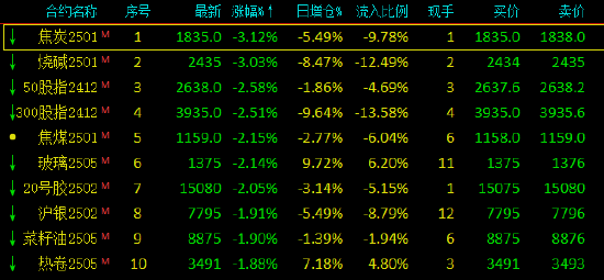 期货收评：集运欧线涨7%，SC原油、沪镍涨1%，焦炭跌3%，焦煤、玻璃、烧碱跌2%，沪银、螺纹钢、工业硅跌1%