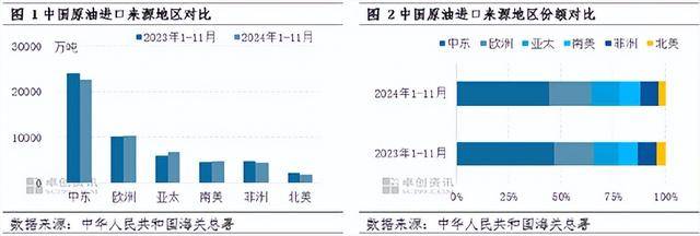 1-11月中国原油进口5.06亿吨，同比降1.94%！中东进口减少6.3%，非洲减少7.4%，欧洲增长2.5%，北美减少15.6%