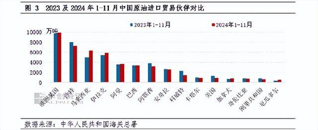 1-11月中国原油进口5.06亿吨，同比降1.94%！中东进口减少6.3%，非洲减少7.4%，欧洲增长2.5%，北美减少15.6%