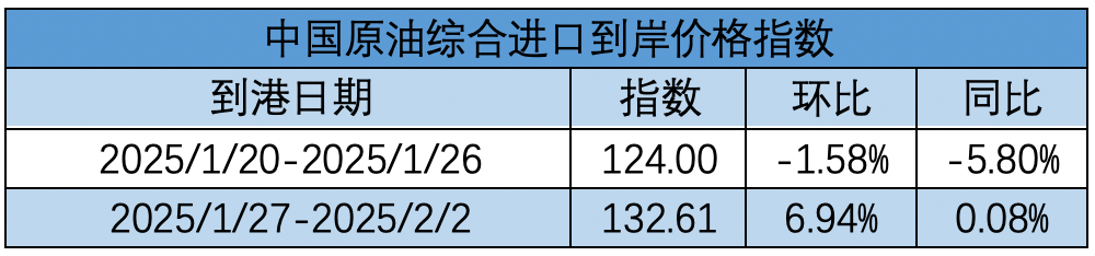 1月27日-2月2日中国原油综合进口到岸价格指数为132.61点