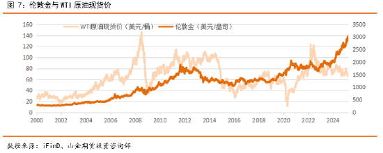 山金期货：黄金与原油价格相关性分析
