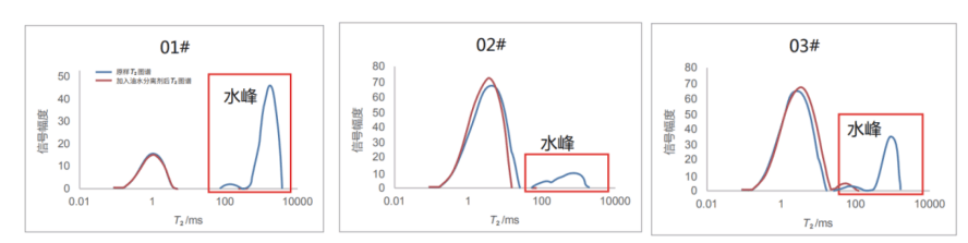 低场核磁技术在油田现场原油检测中的应用：采出液与含蜡量分析