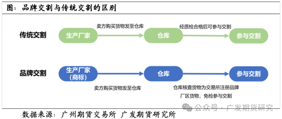 多晶硅期货交割业务及模拟交割要点介绍