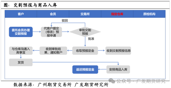 多晶硅期货交割业务及模拟交割要点介绍