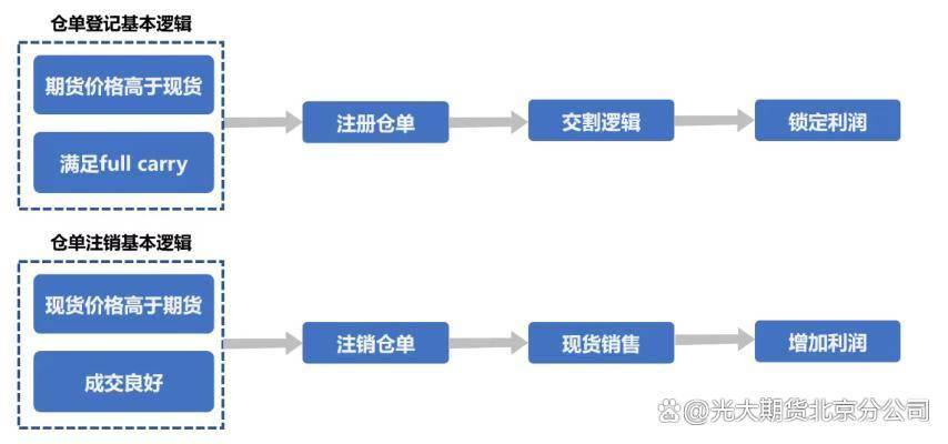 5月交割临近，期货交割逻辑如何搅动盘面风云？