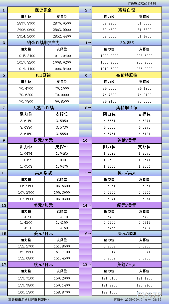 2月17日亚市更新支撑阻力：18品种支撑阻力(金银铂钯原油天然气铜及十大货币对)