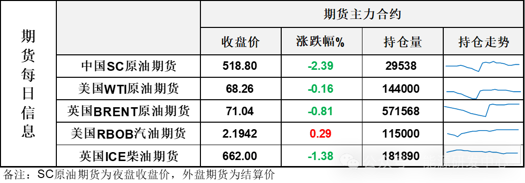 API原油库存回落，布伦特原油盘中短暂下破70美元后反弹收长下影线