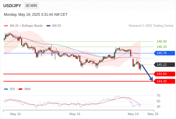 每日策略：05/19 外汇黄金原油行情分析