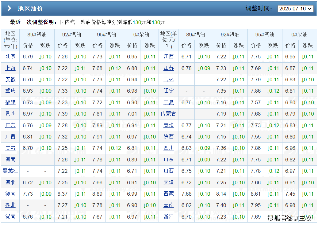 倒计时③天，油价预跌25元/吨，原油价格大降3%，下周油价或再降！