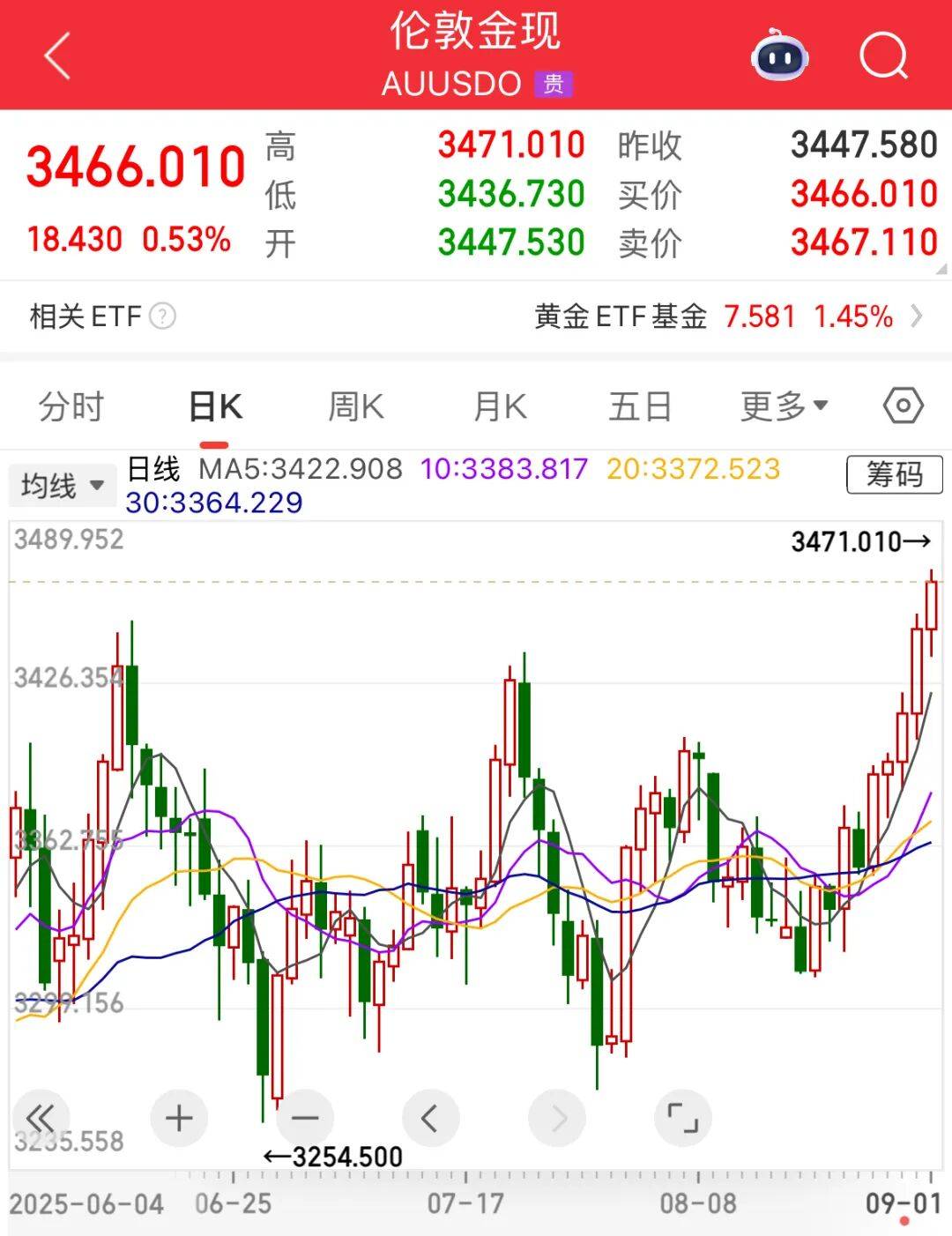 黄金，突发大涨！