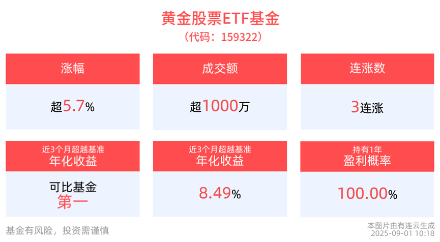 强力突破形态确认！黄金股票ETF基金(159322)盘内最高涨超6%