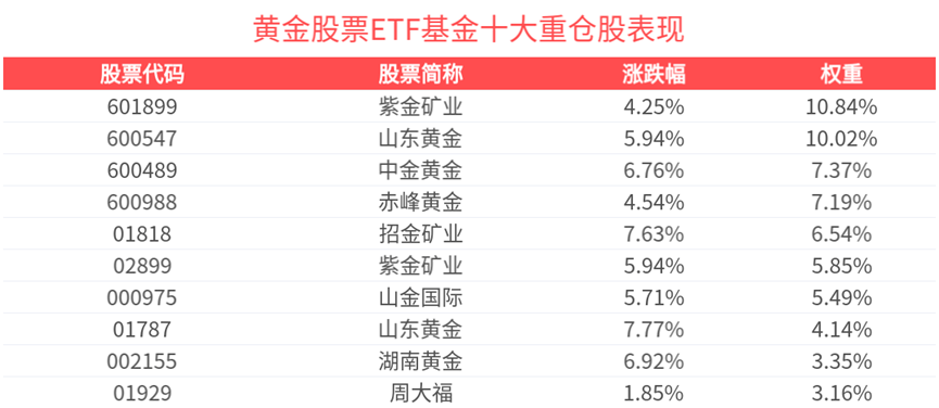 强力突破形态确认！黄金股票ETF基金(159322)盘内最高涨超6%