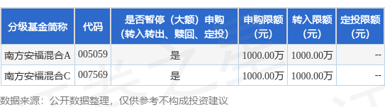 公告速递：南方安福混合基金限制大额申购、定投和转换转入业务