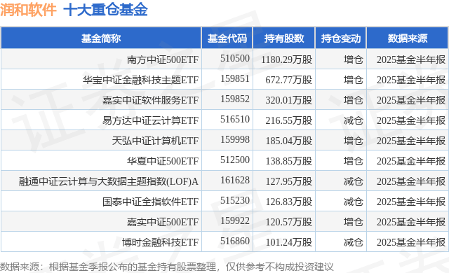 9月2日润和软件跌7.44%，南方中证500ETF基金重仓该股