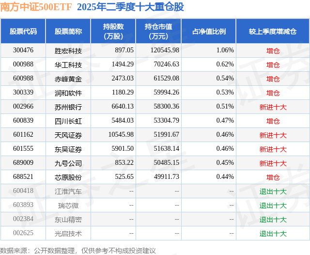 9月2日润和软件跌7.44%，南方中证500ETF基金重仓该股