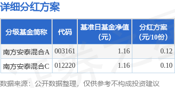 基金分红：南方安泰混合基金7月21日分红