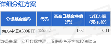基金分红：南方中证A500ETF基金7月15日分红