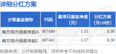 基金分红：南方旭元债券发起基金6月25日分红