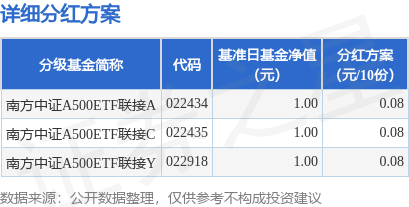 基金分红：南方中证A500ETF联接基金7月15日分红