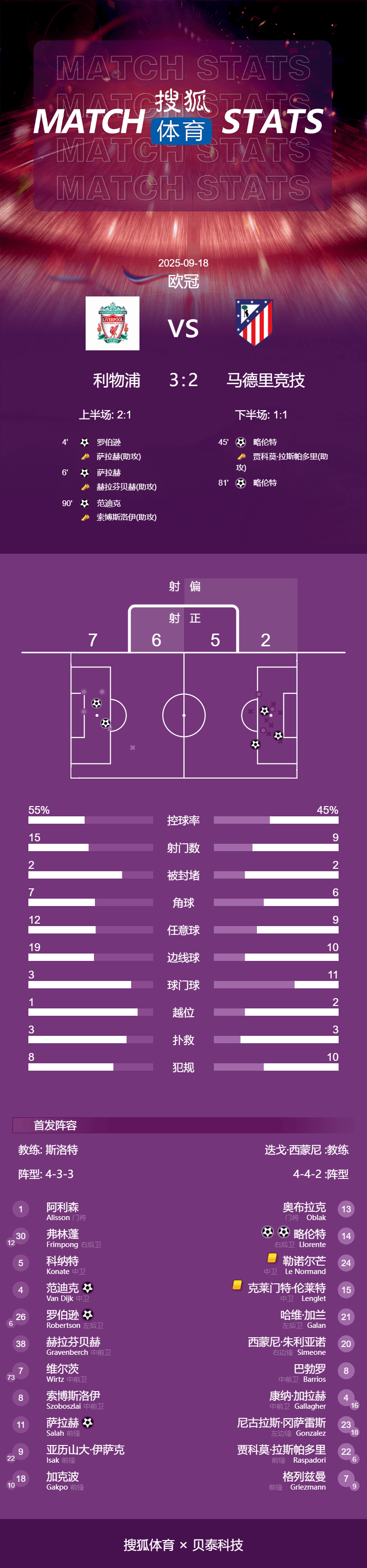 欧冠-萨拉赫传射西蒙尼染红 范迪克绝杀利物浦3-2马竞