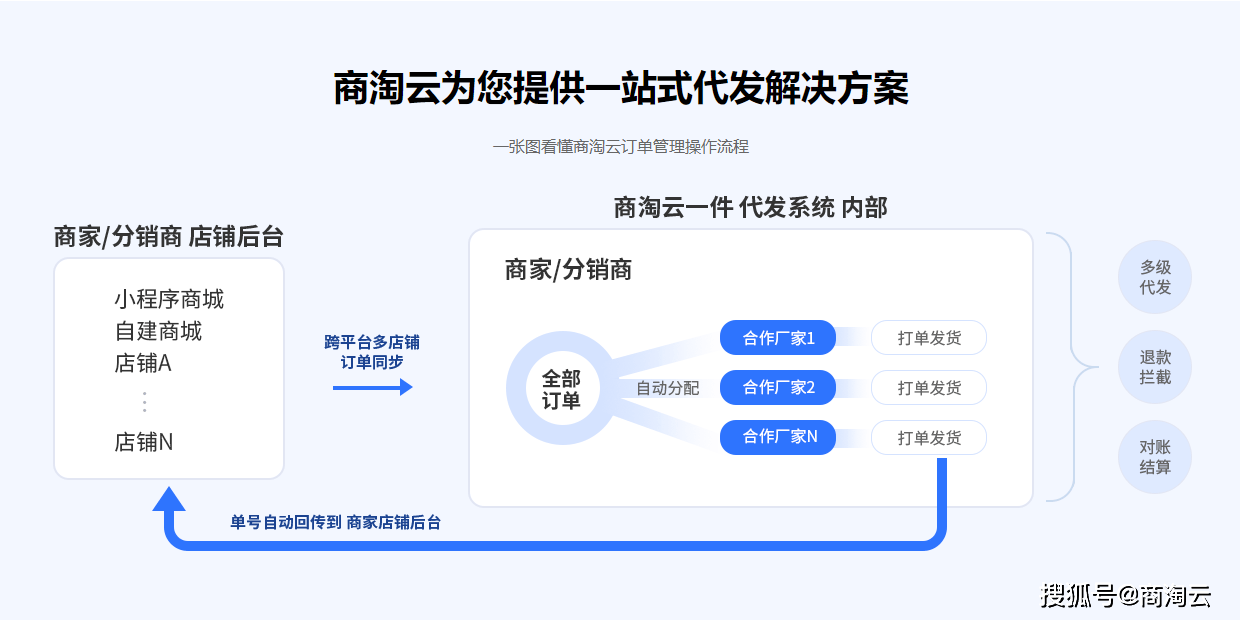 商淘云S2B2B交易系统：源码交付赋能，一键激活供应链全链路