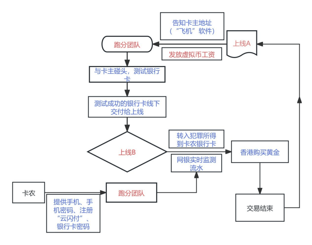 利用虚拟币洗钱过程中涉及的相关技术名词解释