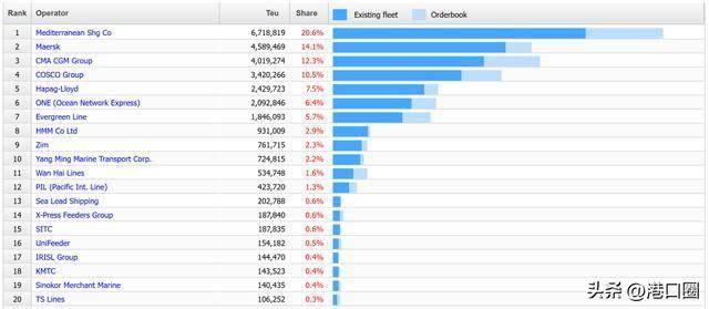 全球100大集装箱班轮公司运力排名出炉 | 港口圈