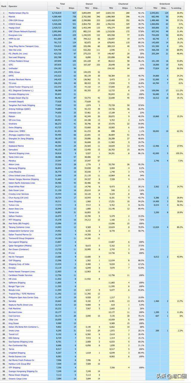 全球100大集装箱班轮公司运力排名出炉 | 港口圈