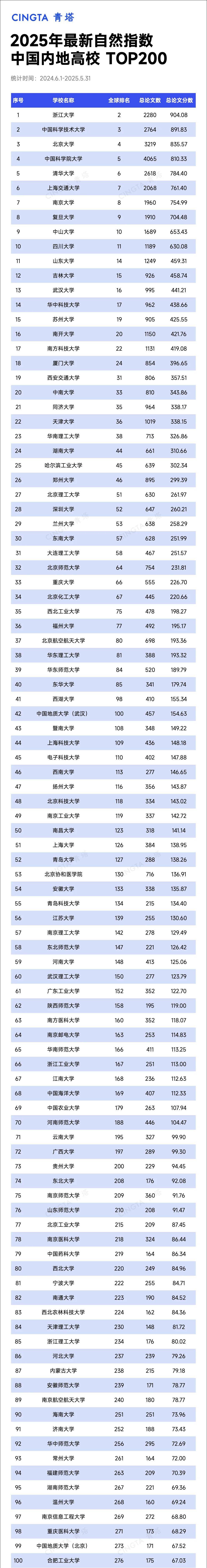 全球排名更新！浙江大学，中国第一，全球第二！“双非”深圳大学、西湖大学进入全球前100