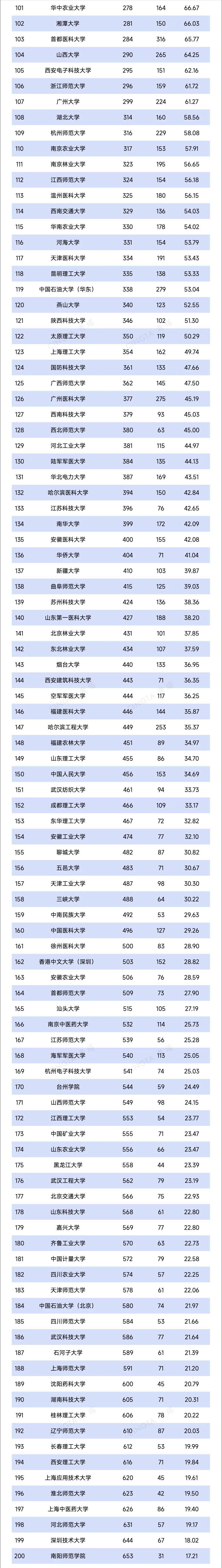 全球排名更新！浙江大学，中国第一，全球第二！“双非”深圳大学、西湖大学进入全球前100