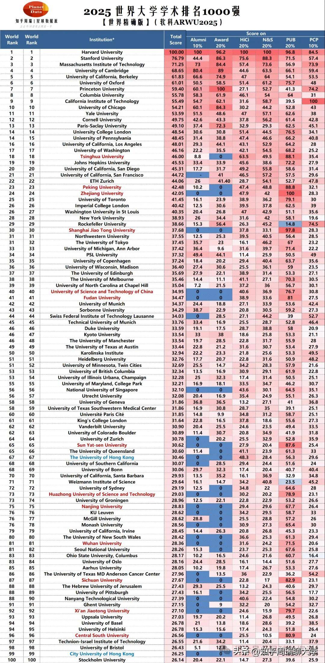 2025软科世界排名Top1000精确排名：武中川等13校稳居全球前100！